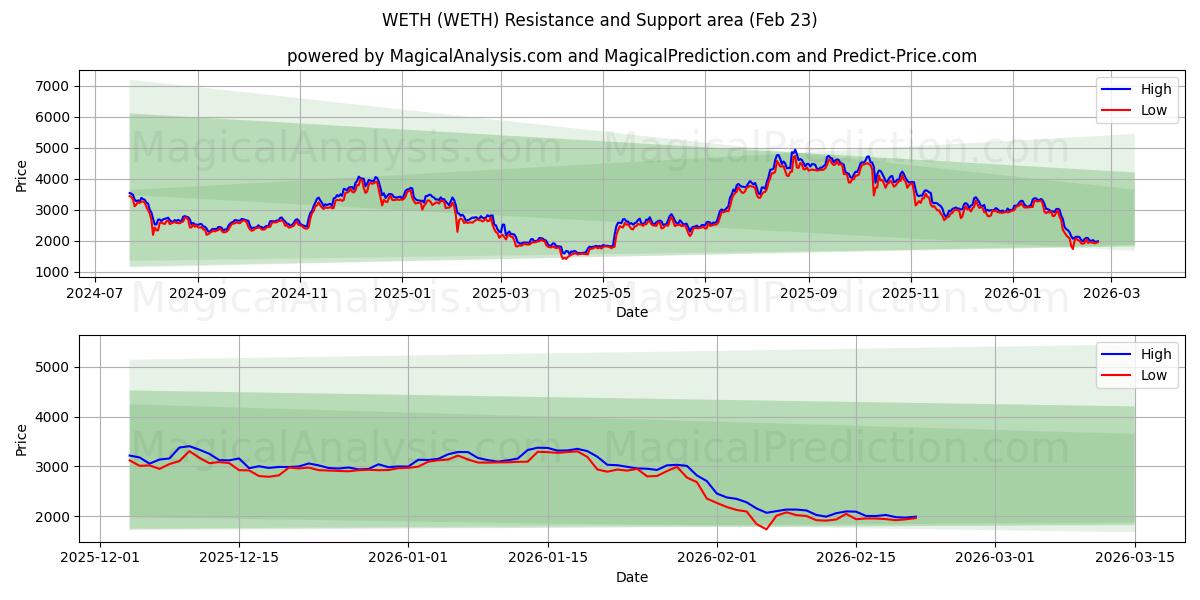  WETH (WETH) Support and Resistance area (22 Feb) 