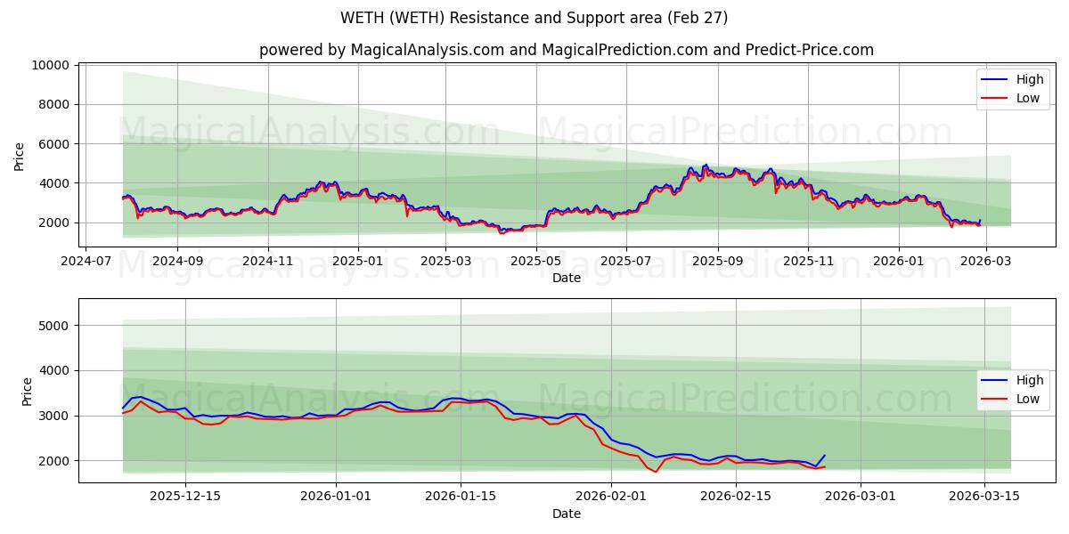  METE (WETH) Support and Resistance area (25 Feb) 