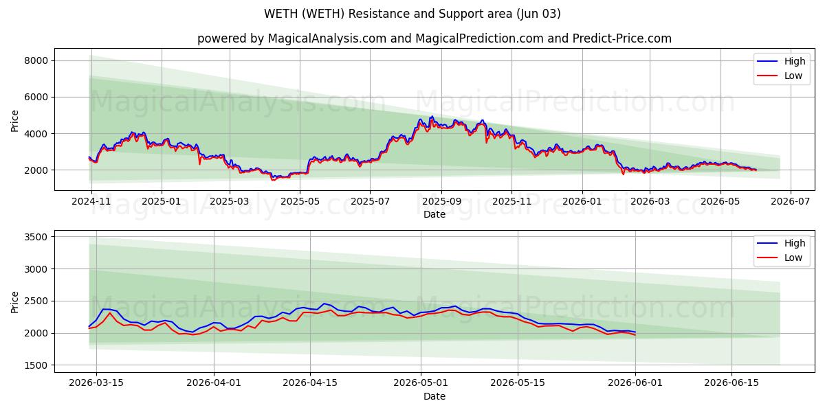  WETH (WETH) Support and Resistance area (02 Jun) 
