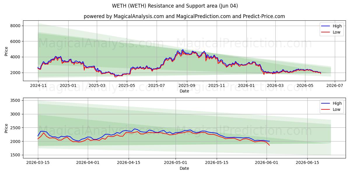  WETH (WETH) Support and Resistance area (03 Jun) 