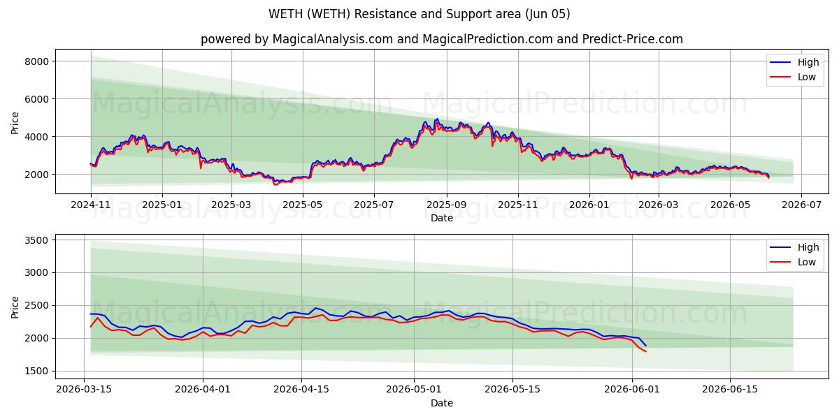  WETH (WETH) Support and Resistance area (04 Jun) 