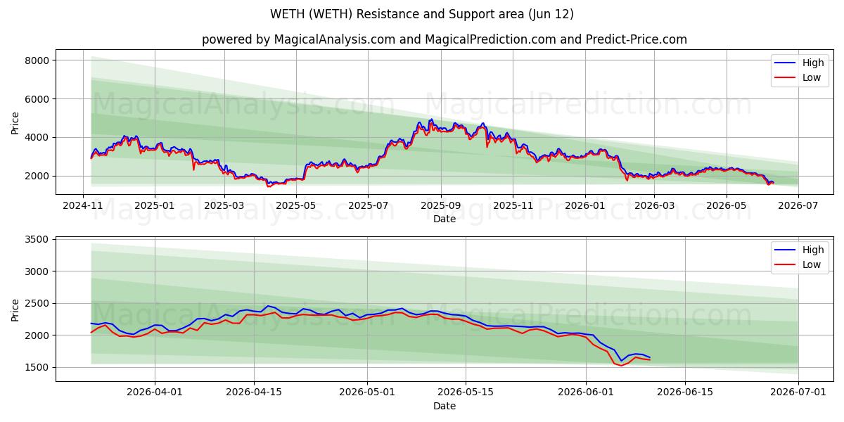  WETH (WETH) Support and Resistance area (08 Jun) 