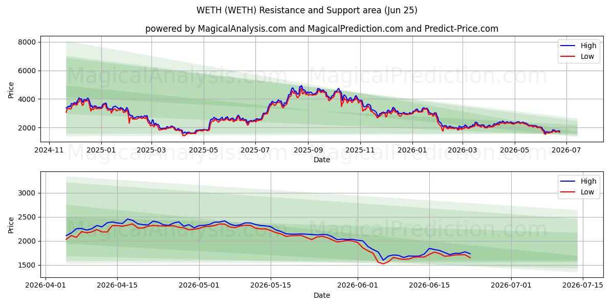  WETH (WETH) Support and Resistance area (23 Jun) 