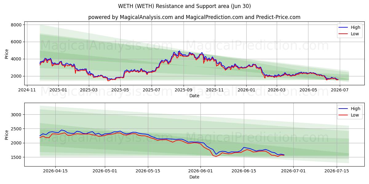  WETH (WETH) Support and Resistance area (28 Jun) 