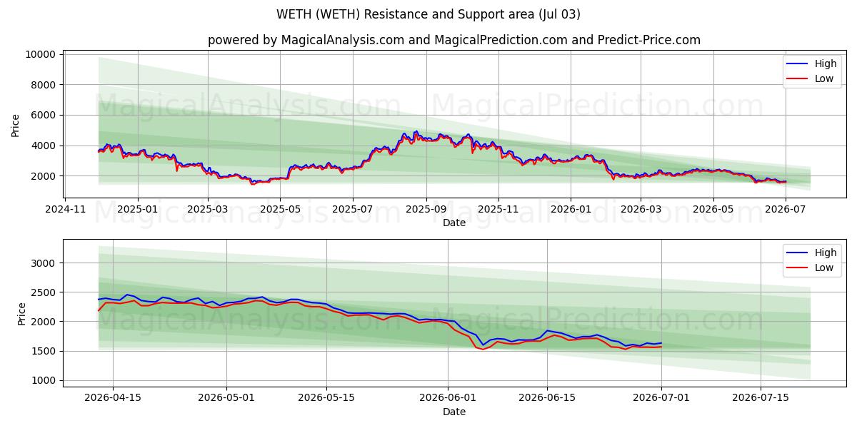  वेथ (WETH) Support and Resistance area (02 Jul) 