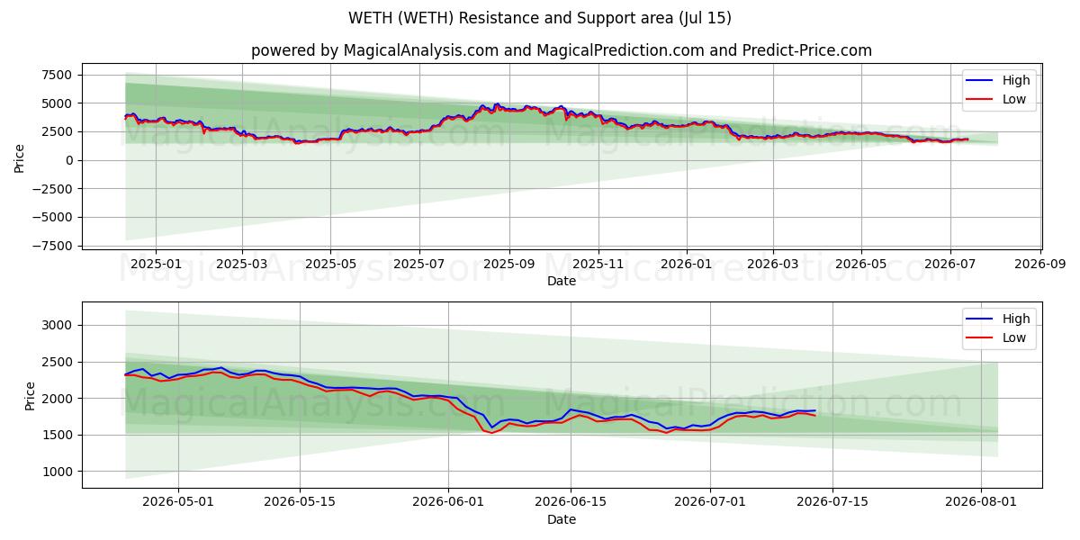  WETH (WETH) Support and Resistance area (14 Jul) 