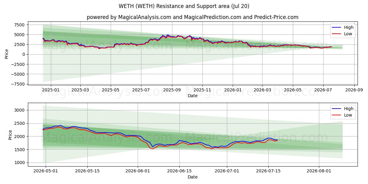  WETH (WETH) Support and Resistance area (19 Jul) 