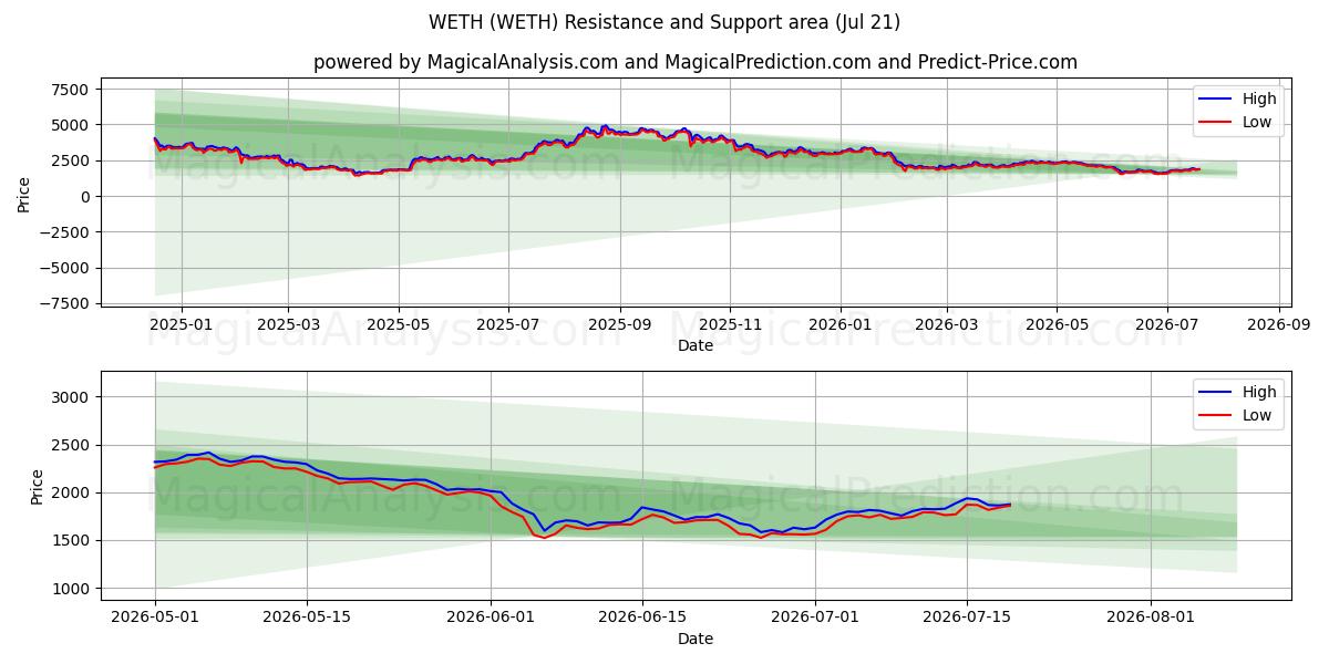  WETH (WETH) Support and Resistance area (20 Jul) 