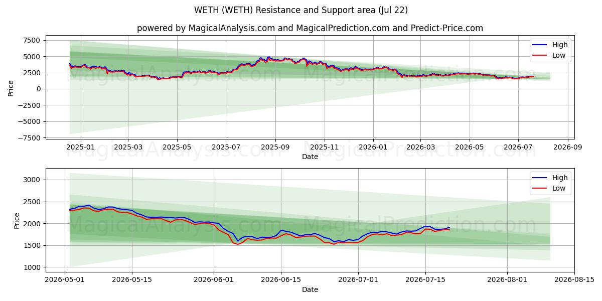  WETH (WETH) Support and Resistance area (21 Jul) 