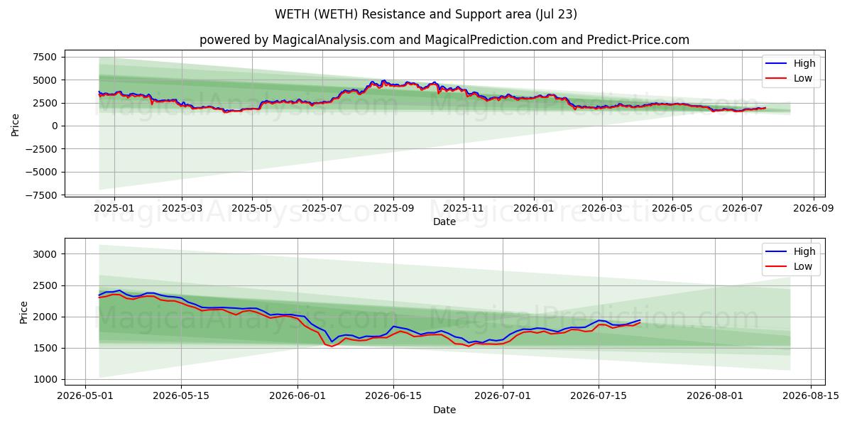  METE (WETH) Support and Resistance area (22 Jul) 