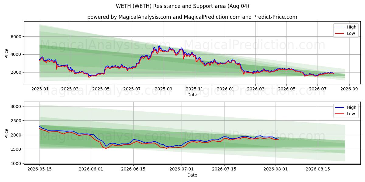  WETH (WETH) Support and Resistance area (03 Aug) 