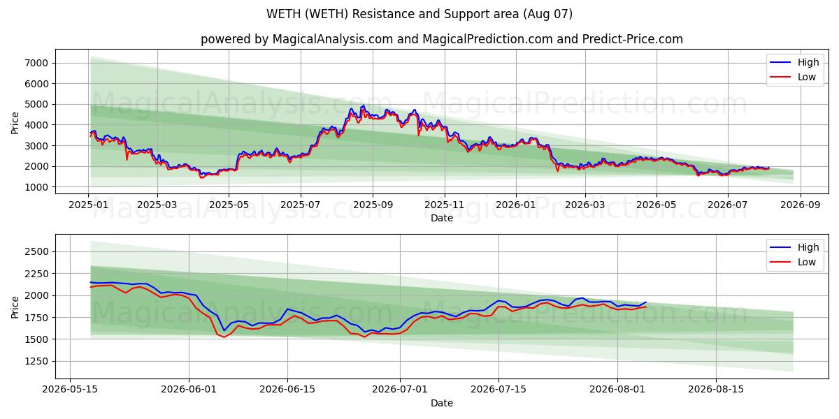  웨스 (WETH) Support and Resistance area (06 Aug) 