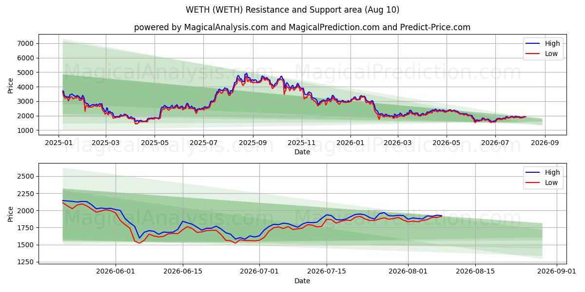  ウェス (WETH) Support and Resistance area (09 Aug) 
