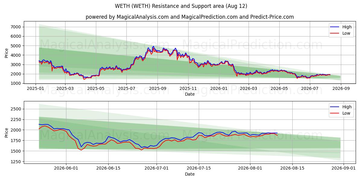  WETH (WETH) Support and Resistance area (10 Aug) 