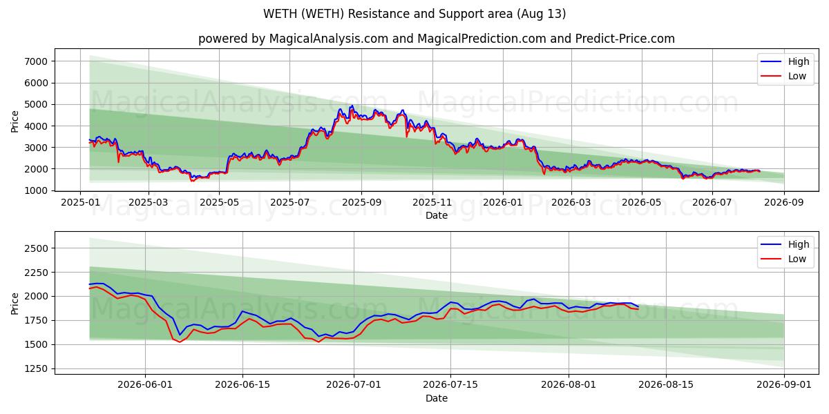  WETH (WETH) Support and Resistance area (11 Aug) 