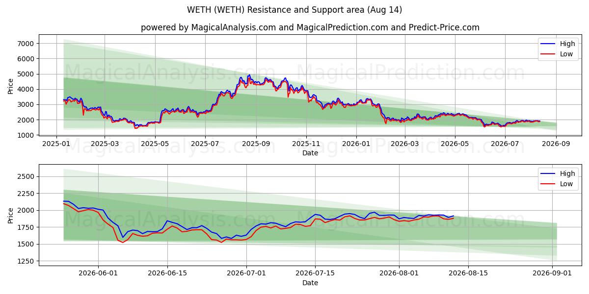  WETH (WETH) Support and Resistance area (12 Aug) 