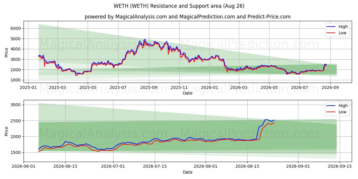  WETH (WETH) Support and Resistance area (25 Aug) 