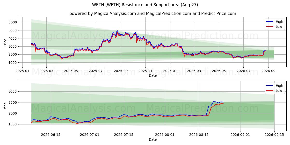  WETH (WETH) Support and Resistance area (26 Aug) 