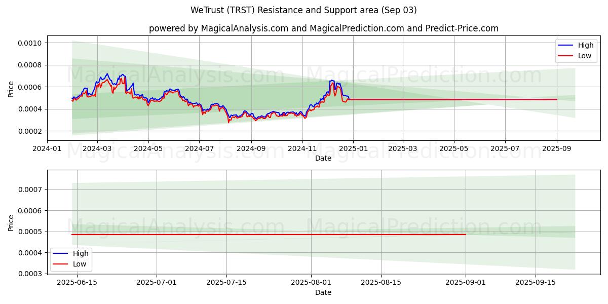 Nós confiamos (TRST) Support and Resistance area (02 Sep)   Nós confiamos (TRST) Support and Resistance area (02 Sep)