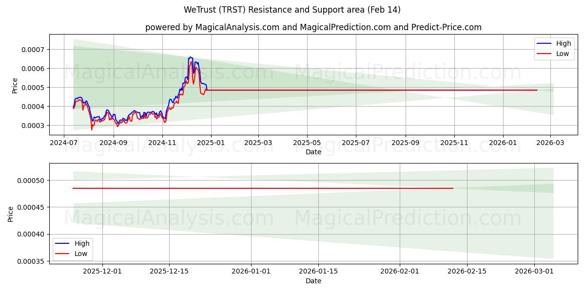  نحن نثق (TRST) Support and Resistance area (13 Feb) 
