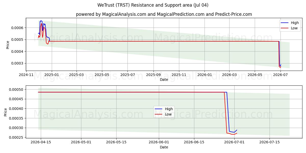  WeTrust (TRST) Support and Resistance area (03 Jul) 