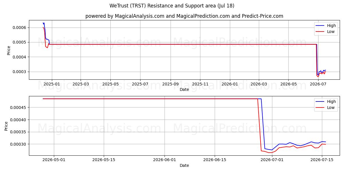  WeTrust (TRST) Support and Resistance area (17 Jul) 