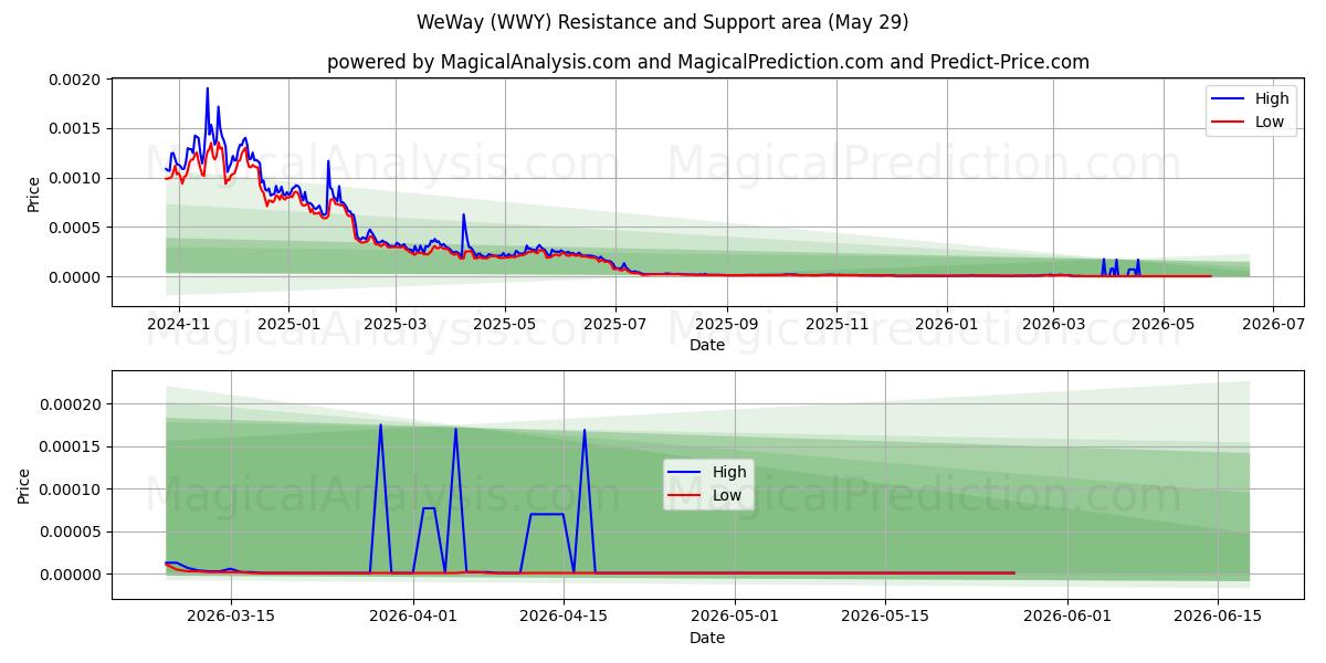  ウィーウェイ (WWY) Support and Resistance area (28 May) 