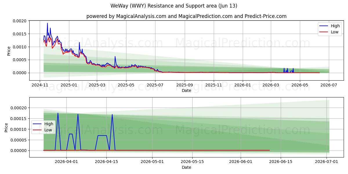  WeWay (WWY) Support and Resistance area (02 Jun) 