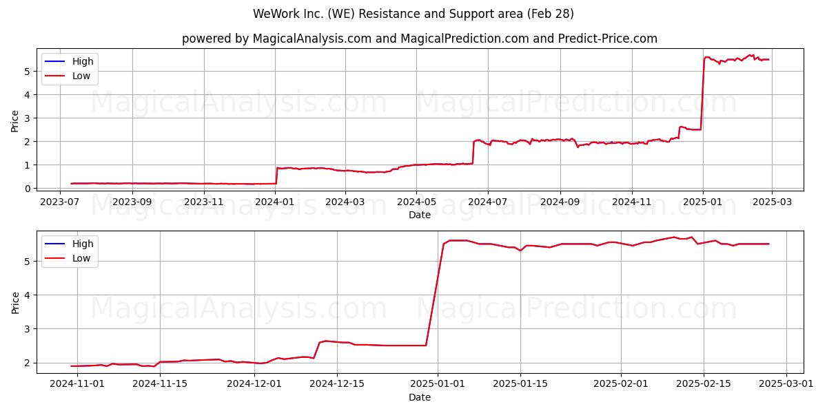  WeWork Inc. (WE) Support and Resistance area (28 Feb) 