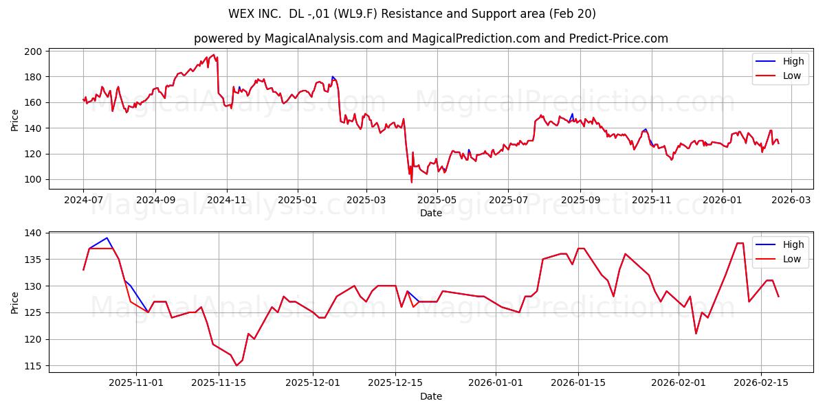  WEX INC.  DL -,01 (WL9.F) Support and Resistance area (19 Feb) 
