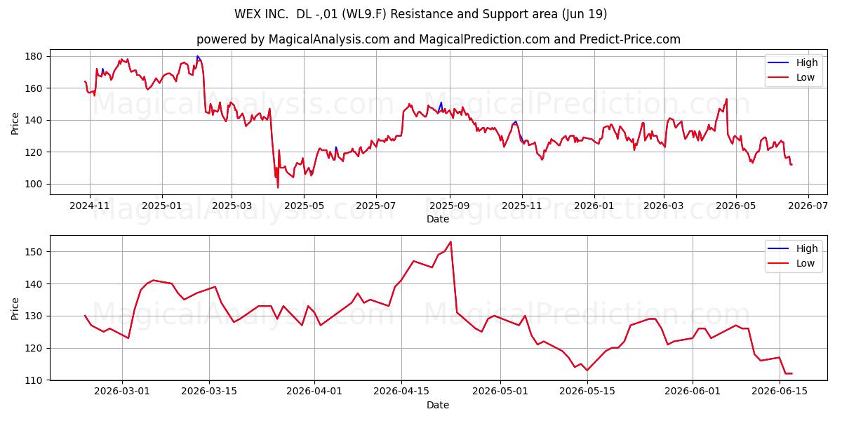  WEX INC.  DL -,01 (WL9.F) Support and Resistance area (18 Jun) 
