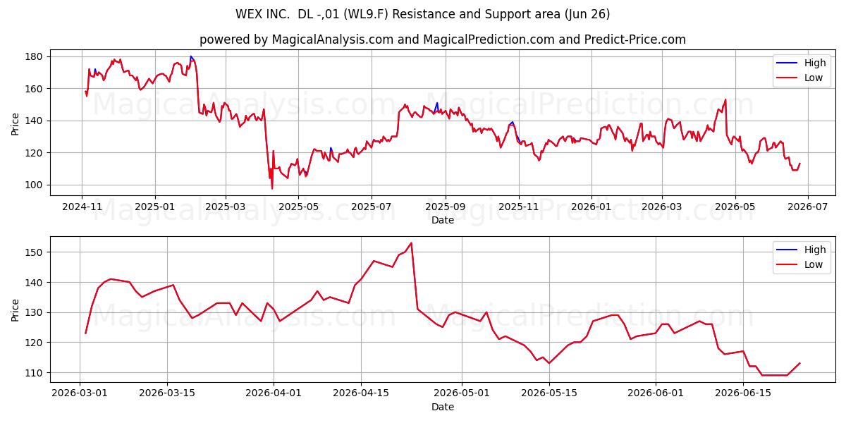  WEX INC.  DL -,01 (WL9.F) Support and Resistance area (25 Jun) 