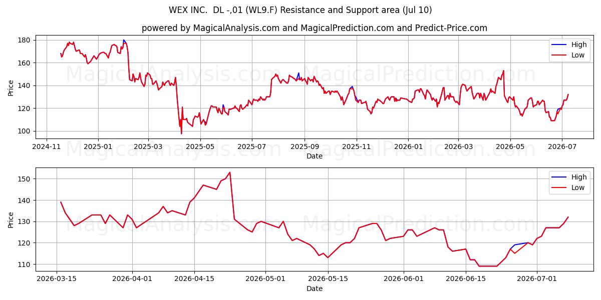 WEX INC.  DL -,01 (WL9.F) Support and Resistance area (09 Jul) 