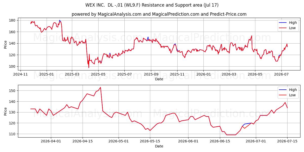  WEX INC.  DL -,01 (WL9.F) Support and Resistance area (16 Jul) 