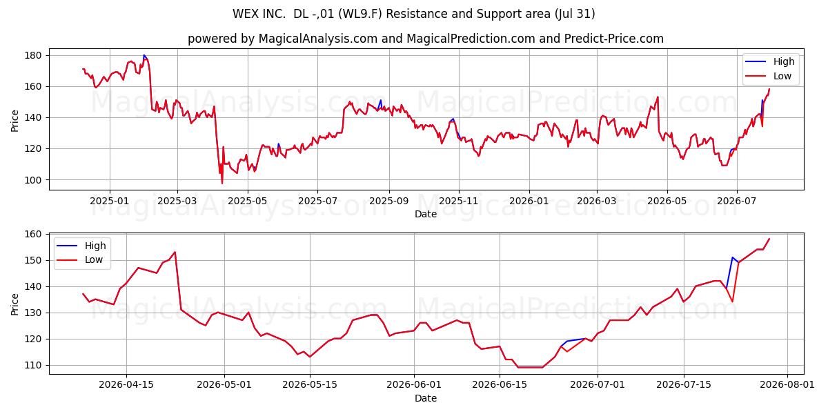  WEX INC.  DL -,01 (WL9.F) Support and Resistance area (30 Jul) 
