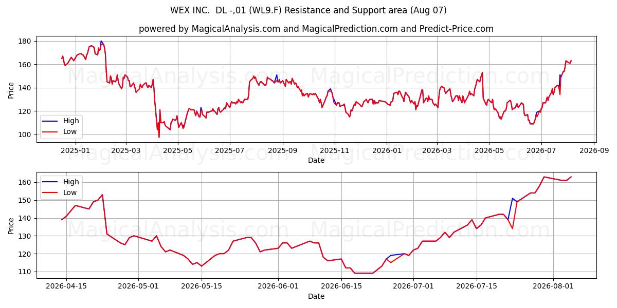  WEX INC.  DL -,01 (WL9.F) Support and Resistance area (06 Aug) 