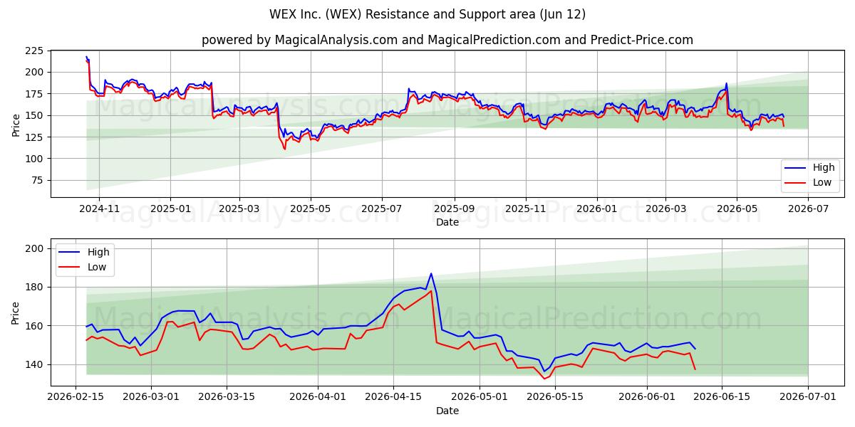  WEX Inc. (WEX) Support and Resistance area (11 Jun) 