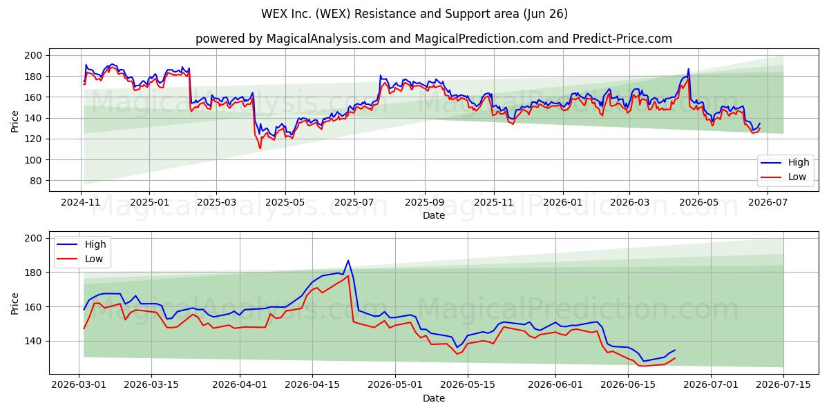  WEX Inc. (WEX) Support and Resistance area (25 Jun) 