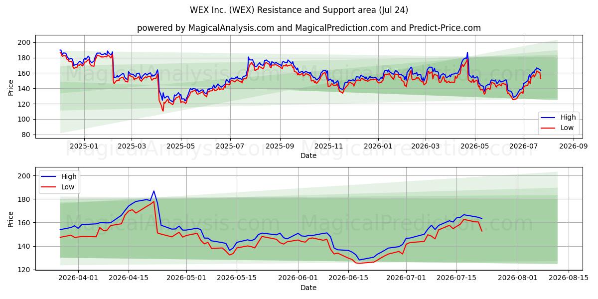 WEX Inc. (WEX) Support and Resistance area (23 Jul) 