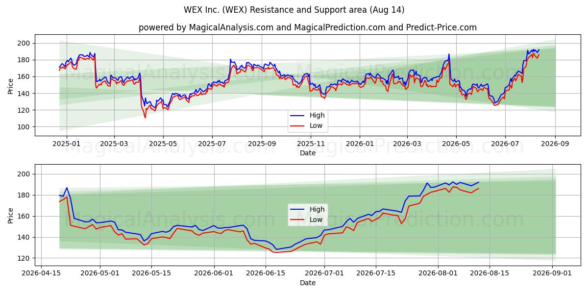  WEX Inc. (WEX) Support and Resistance area (13 Aug) 