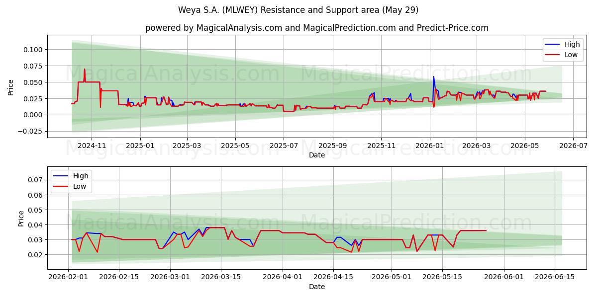  Weya S.A. (MLWEY) Support and Resistance area (28 May) 