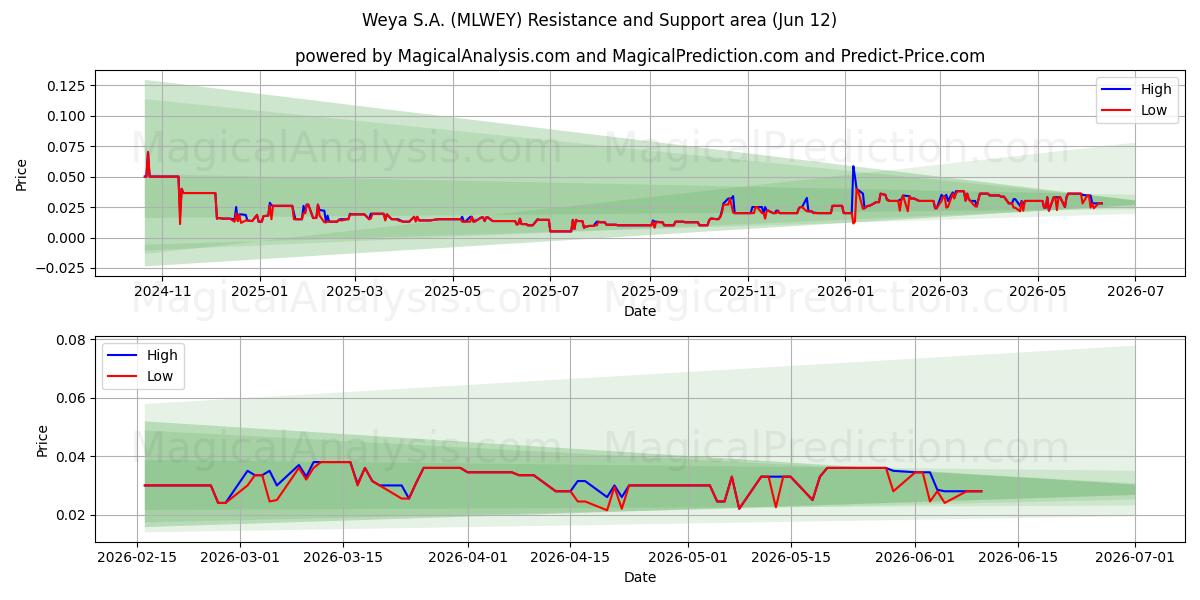  Weya S.A. (MLWEY) Support and Resistance area (11 Jun) 