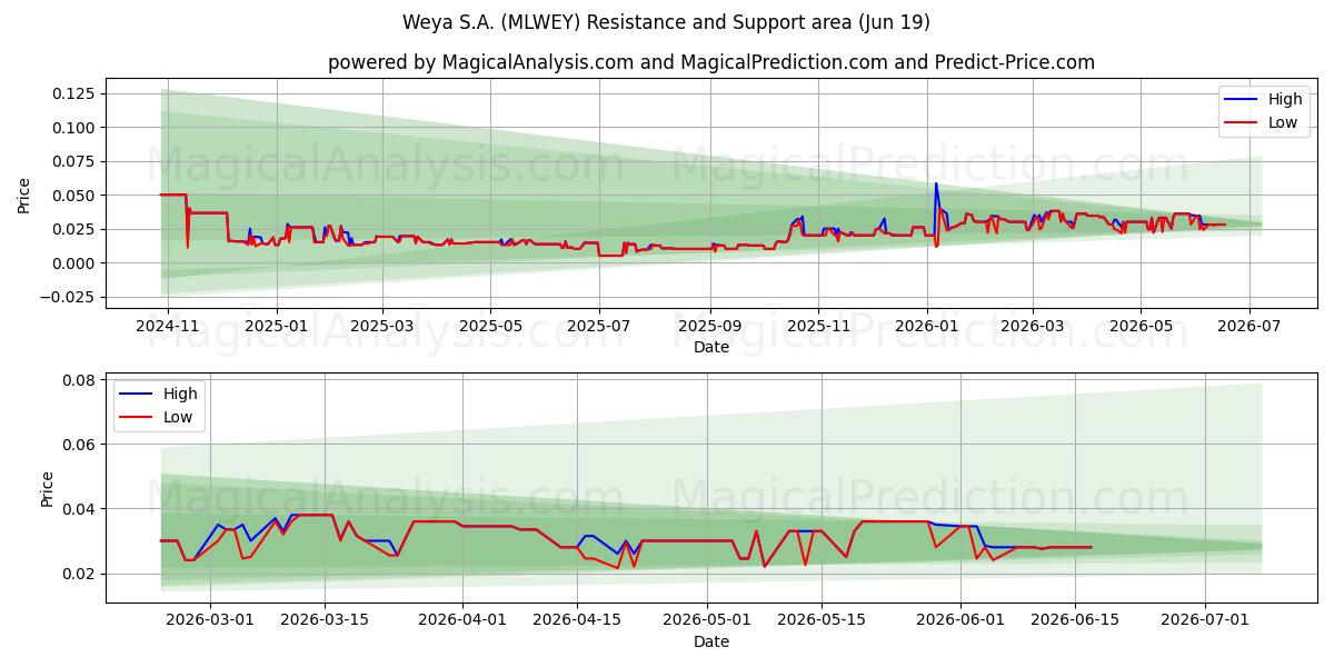  Weya S.A. (MLWEY) Support and Resistance area (18 Jun) 