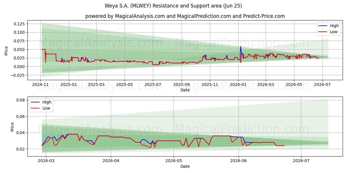  Weya S.A. (MLWEY) Support and Resistance area (24 Jun) 