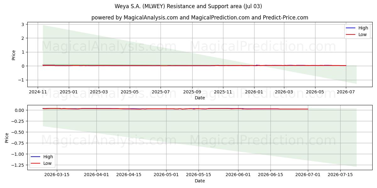  Weya S.A. (MLWEY) Support and Resistance area (02 Jul) 