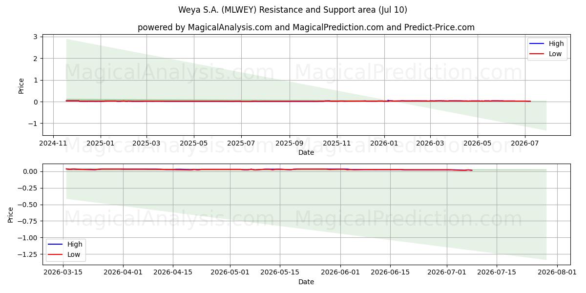 Weya S.A. (MLWEY) Support and Resistance area (09 Jul) 