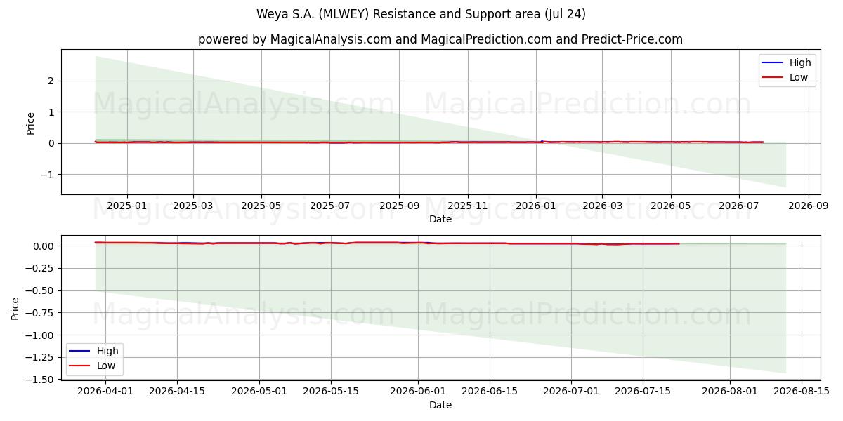  Weya S.A. (MLWEY) Support and Resistance area (23 Jul) 