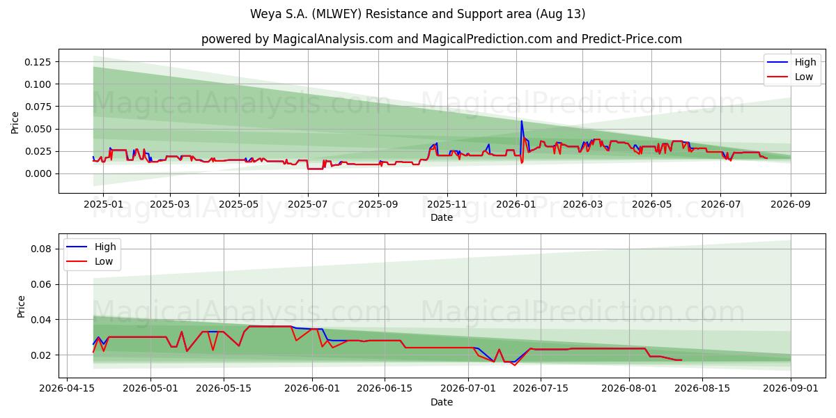 Weya S.A. (MLWEY) Support and Resistance area (12 Aug) 