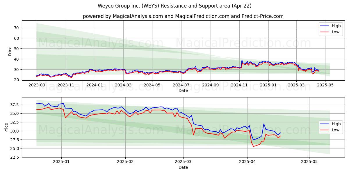  Weyco Group Inc. (WEYS) Support and Resistance area (22 Apr) 