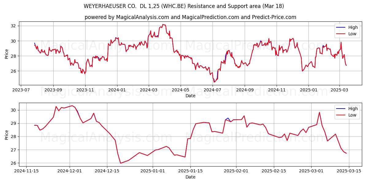  WEYERHAEUSER CO.  DL 1,25 (WHC.BE) Support and Resistance area (18 Mar) 